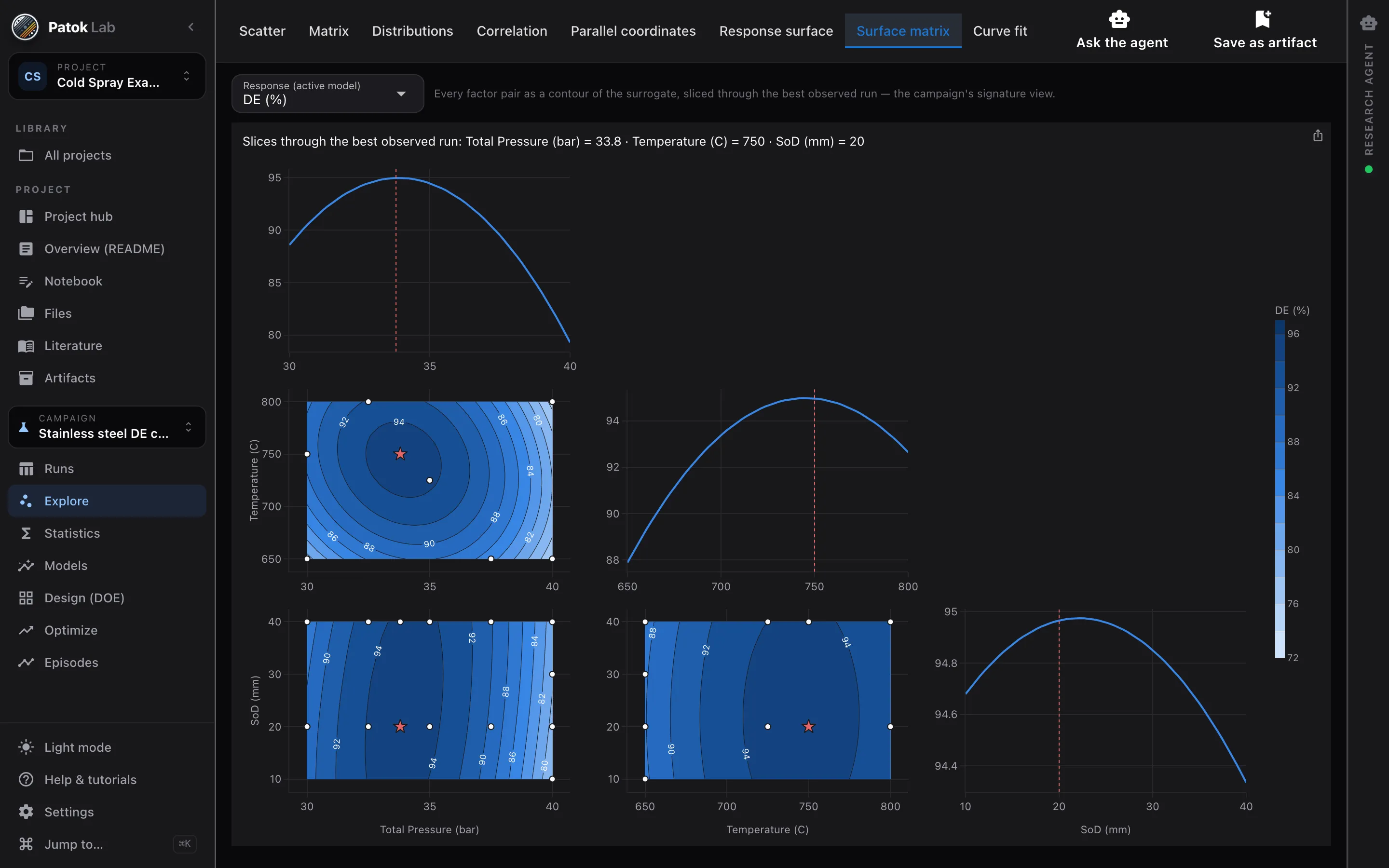 Patok Lab — Explore → Surface matrix: every factor pair of the Cold Spray campaign drawn as a contour of the fitted surrogate, sliced through the best observed run.
